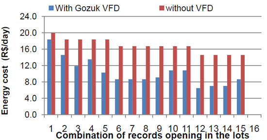 Energy consumption with or without VFD