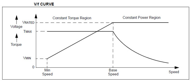 Why should we maintain a constant torque up to rated speeds in a