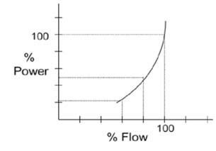 VFDs system flow and power relationship