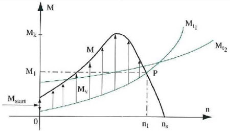 Graphical of acceleration torque