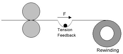 Variable frequency drive Tension Control