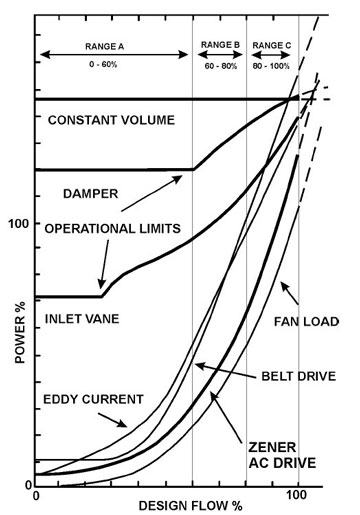 energy saving curves