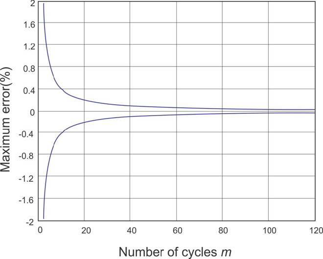 VFD Error vs. number of cycles