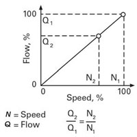 VFD flow and speed relationship