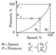 VFDs pressure and speed relationship