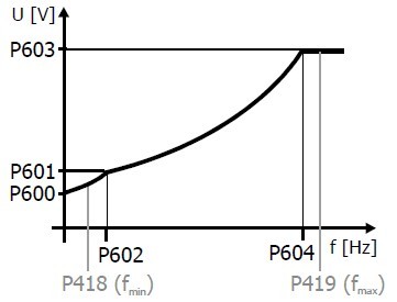 Variable frequency drive Energy saving