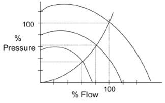 vfd system flow and pressure relationship